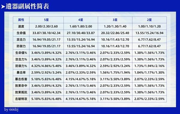 崩坏星穹铁道3.0变量骰子有什么用-3.0变量骰子词条重置规则说明